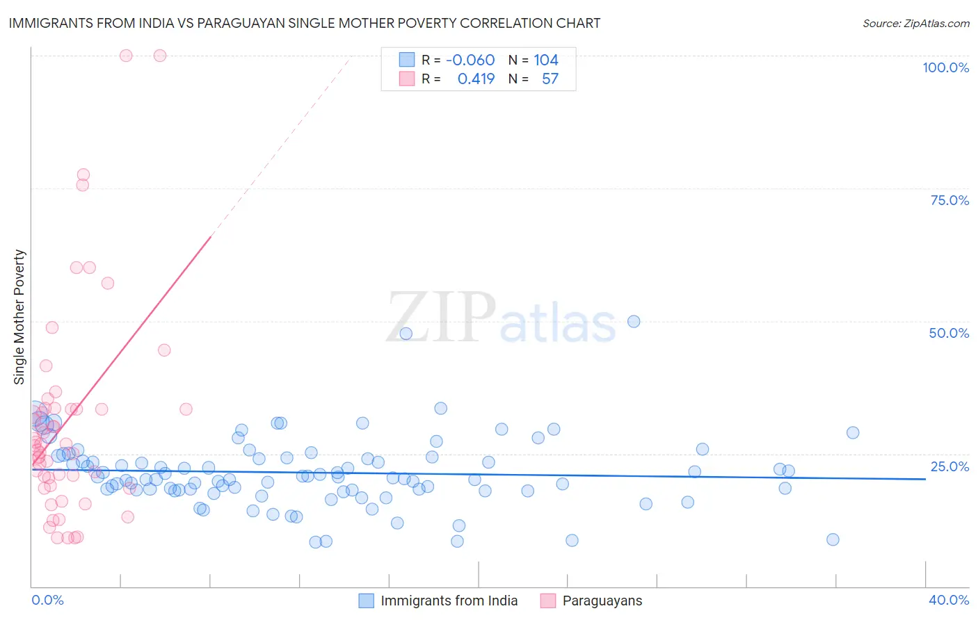 Immigrants from India vs Paraguayan Single Mother Poverty