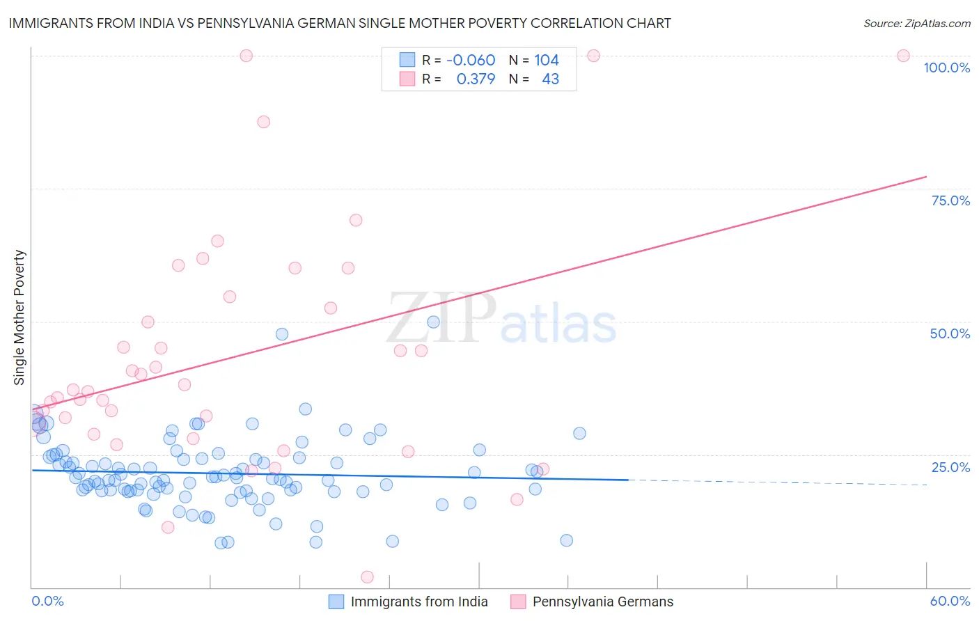 Immigrants from India vs Pennsylvania German Single Mother Poverty