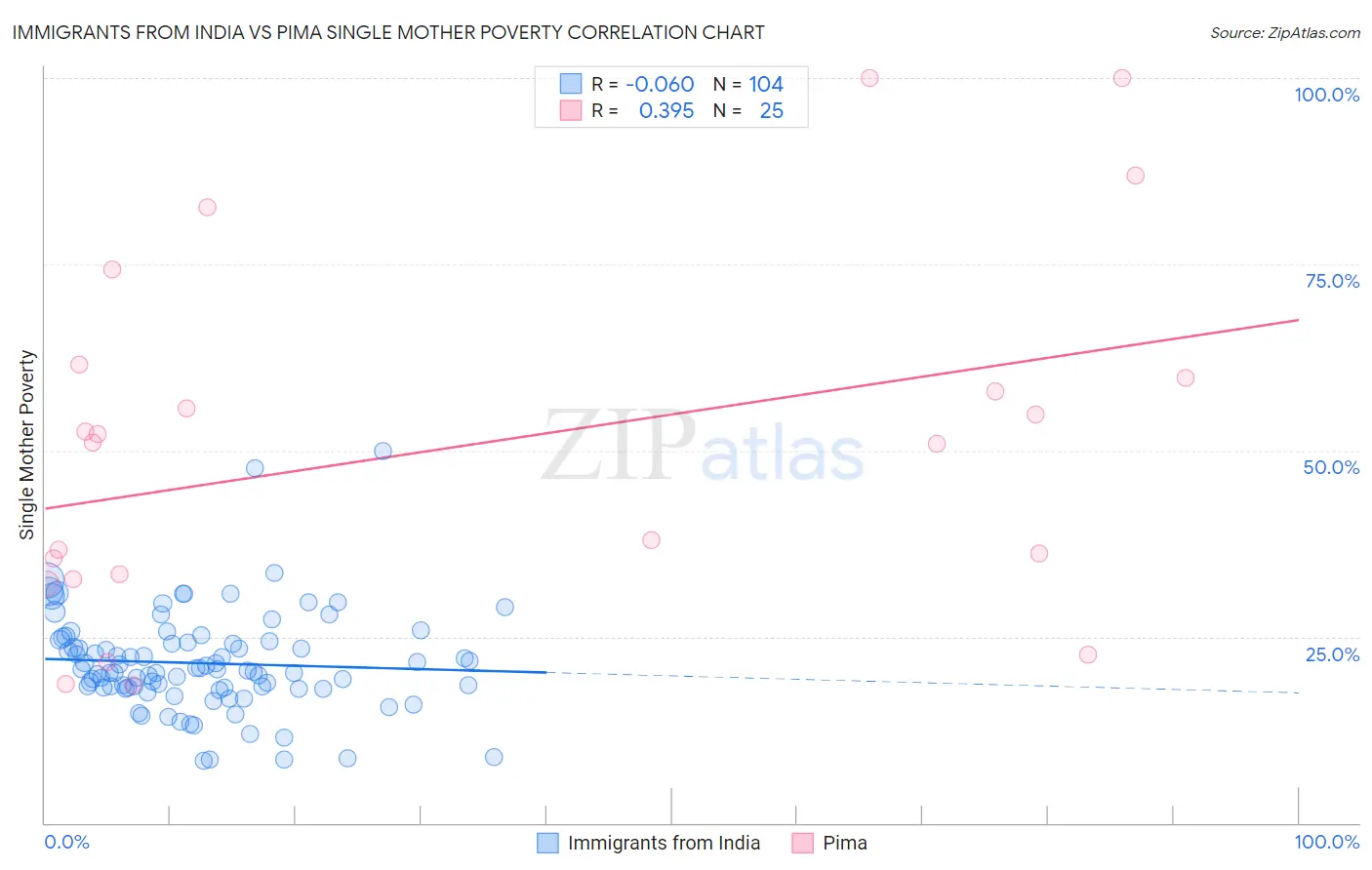 Immigrants from India vs Pima Single Mother Poverty
