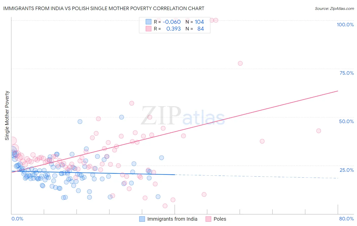 Immigrants from India vs Polish Single Mother Poverty