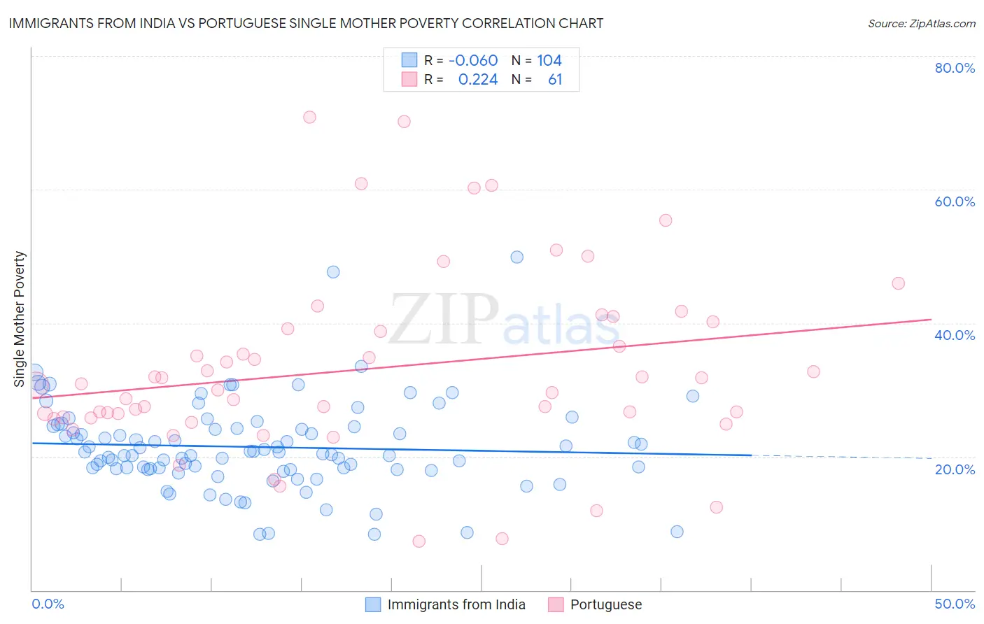 Immigrants from India vs Portuguese Single Mother Poverty