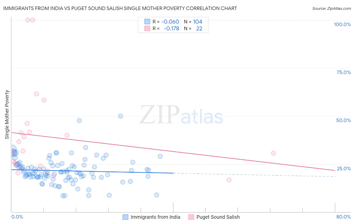 Immigrants from India vs Puget Sound Salish Single Mother Poverty