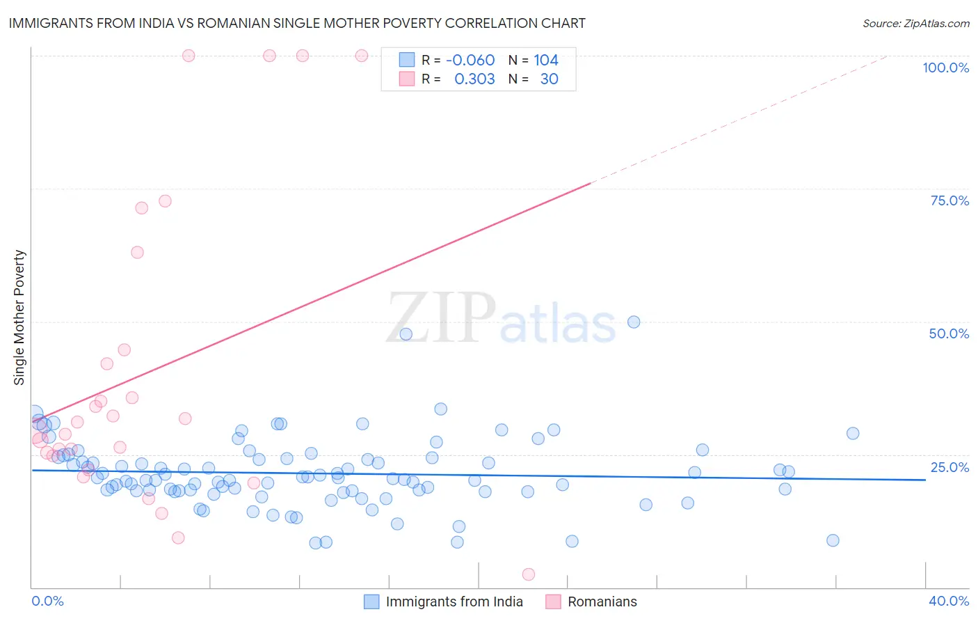 Immigrants from India vs Romanian Single Mother Poverty