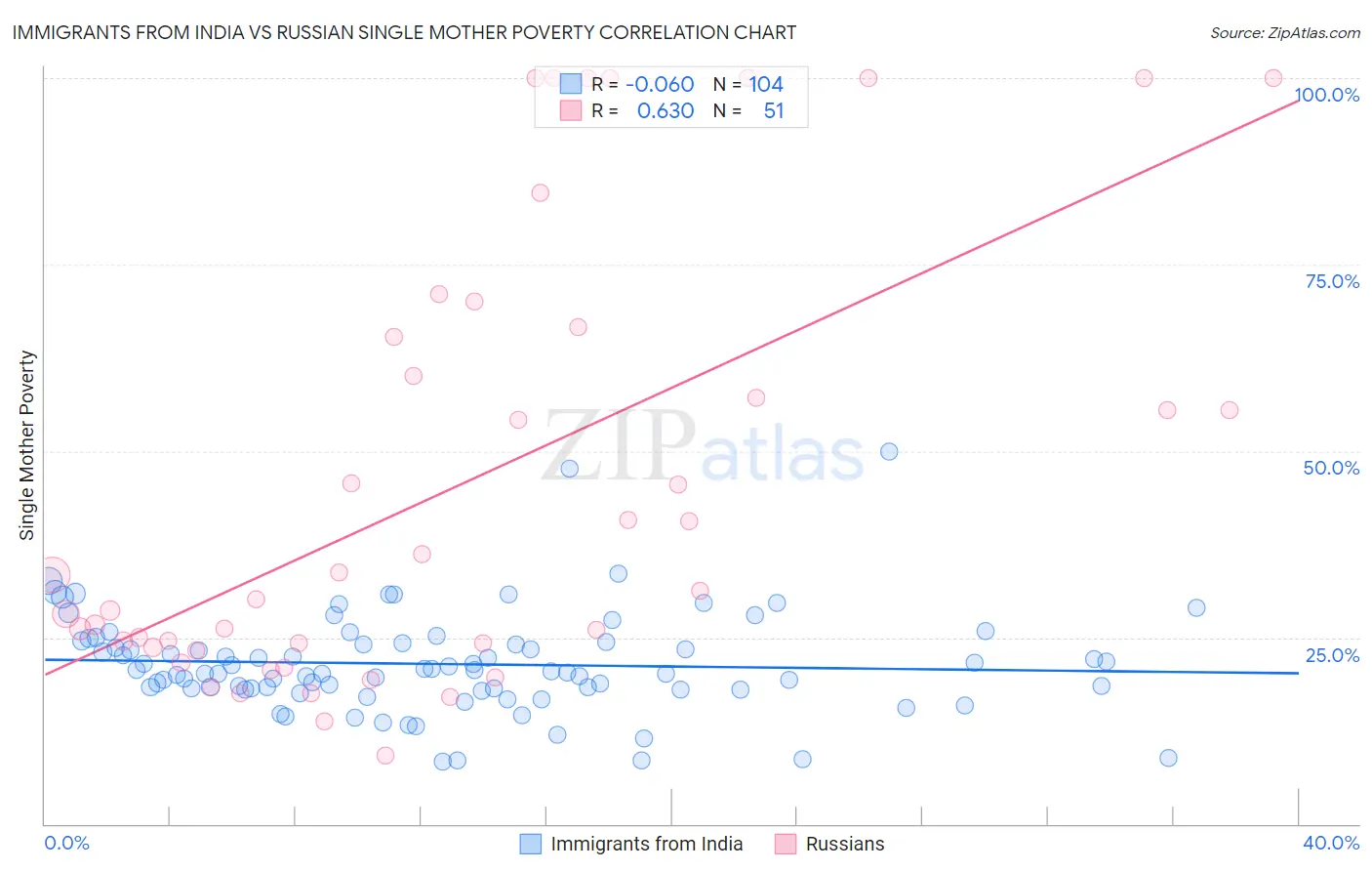Immigrants from India vs Russian Single Mother Poverty