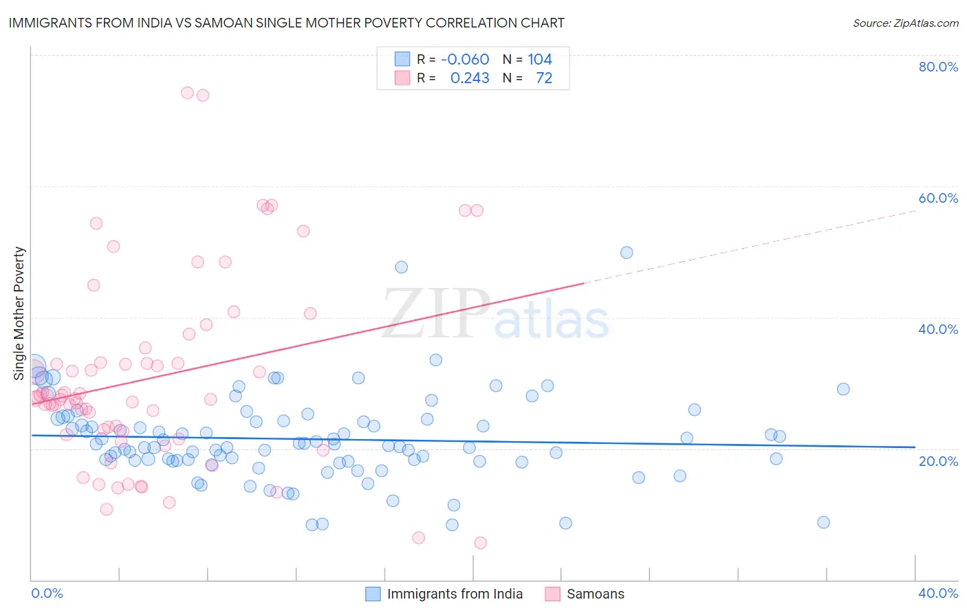 Immigrants from India vs Samoan Single Mother Poverty