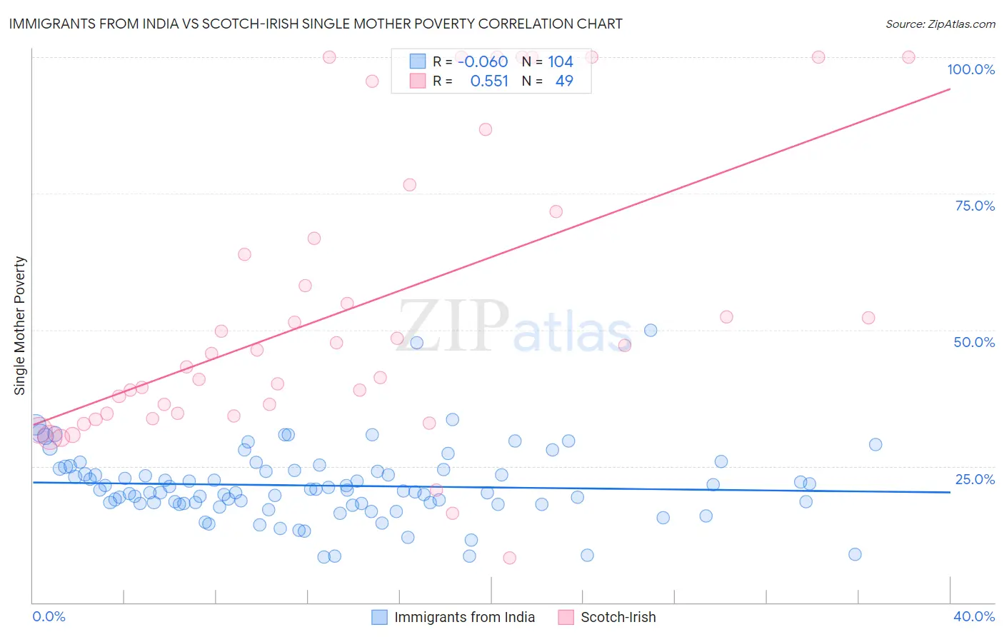 Immigrants from India vs Scotch-Irish Single Mother Poverty
