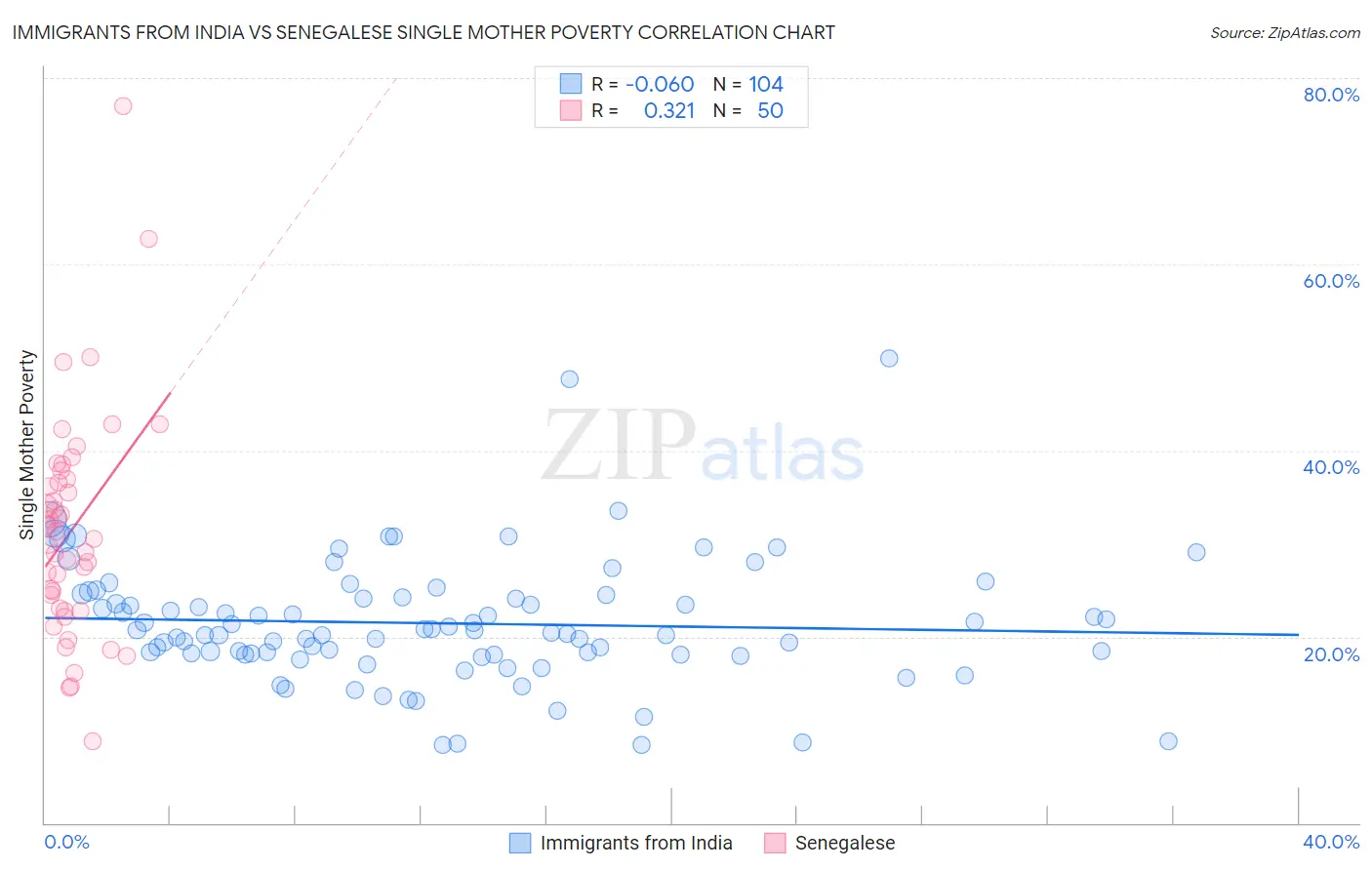 Immigrants from India vs Senegalese Single Mother Poverty