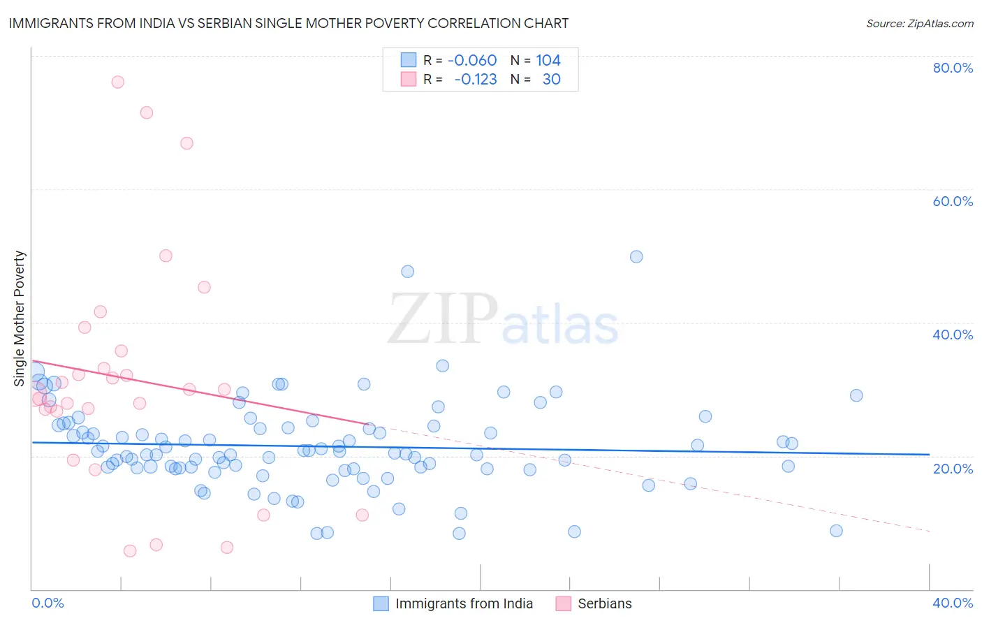 Immigrants from India vs Serbian Single Mother Poverty