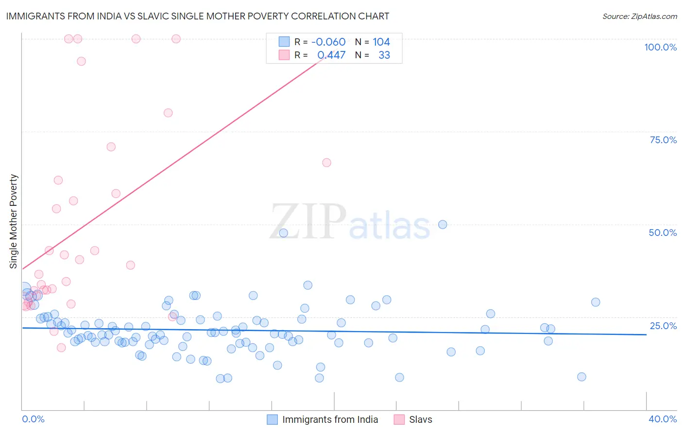 Immigrants from India vs Slavic Single Mother Poverty