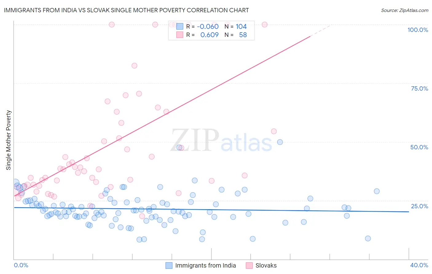 Immigrants from India vs Slovak Single Mother Poverty
