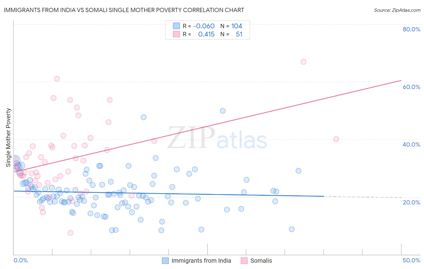 Immigrants from India vs Somali Single Mother Poverty