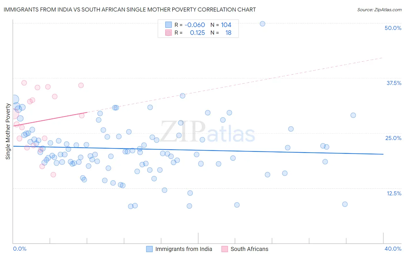 Immigrants from India vs South African Single Mother Poverty