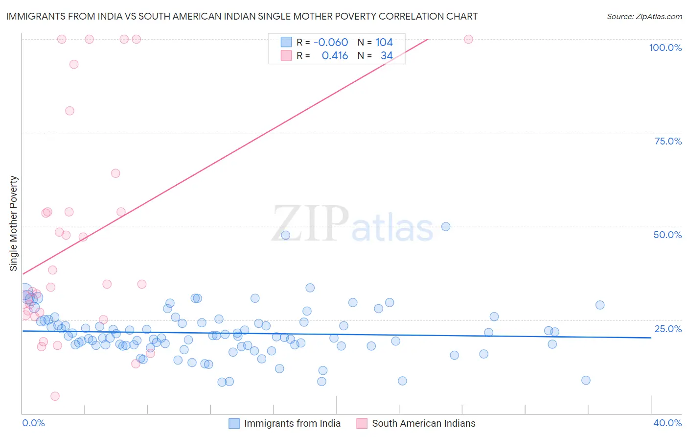 Immigrants from India vs South American Indian Single Mother Poverty