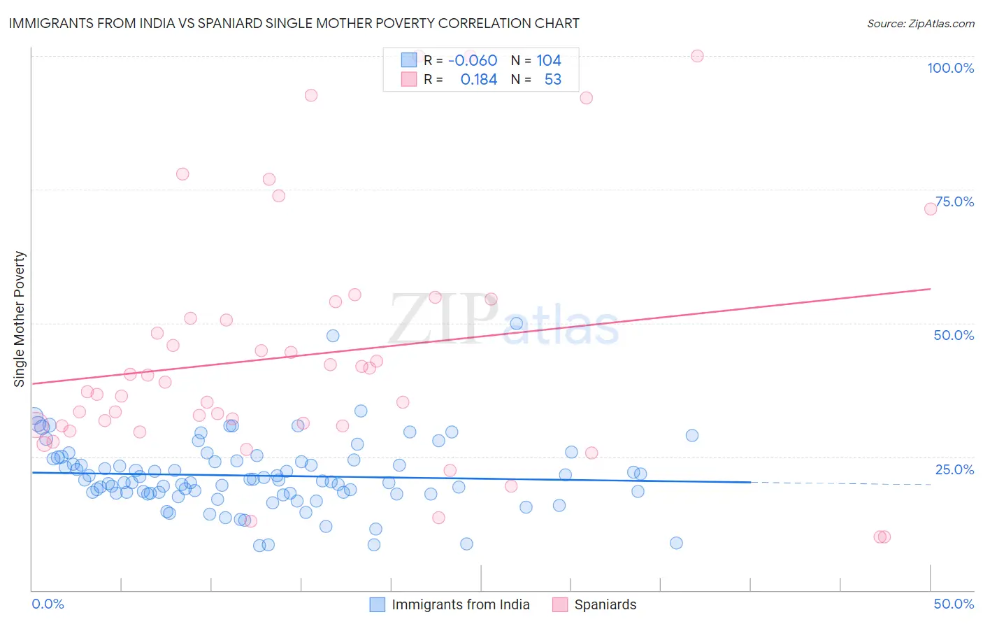 Immigrants from India vs Spaniard Single Mother Poverty