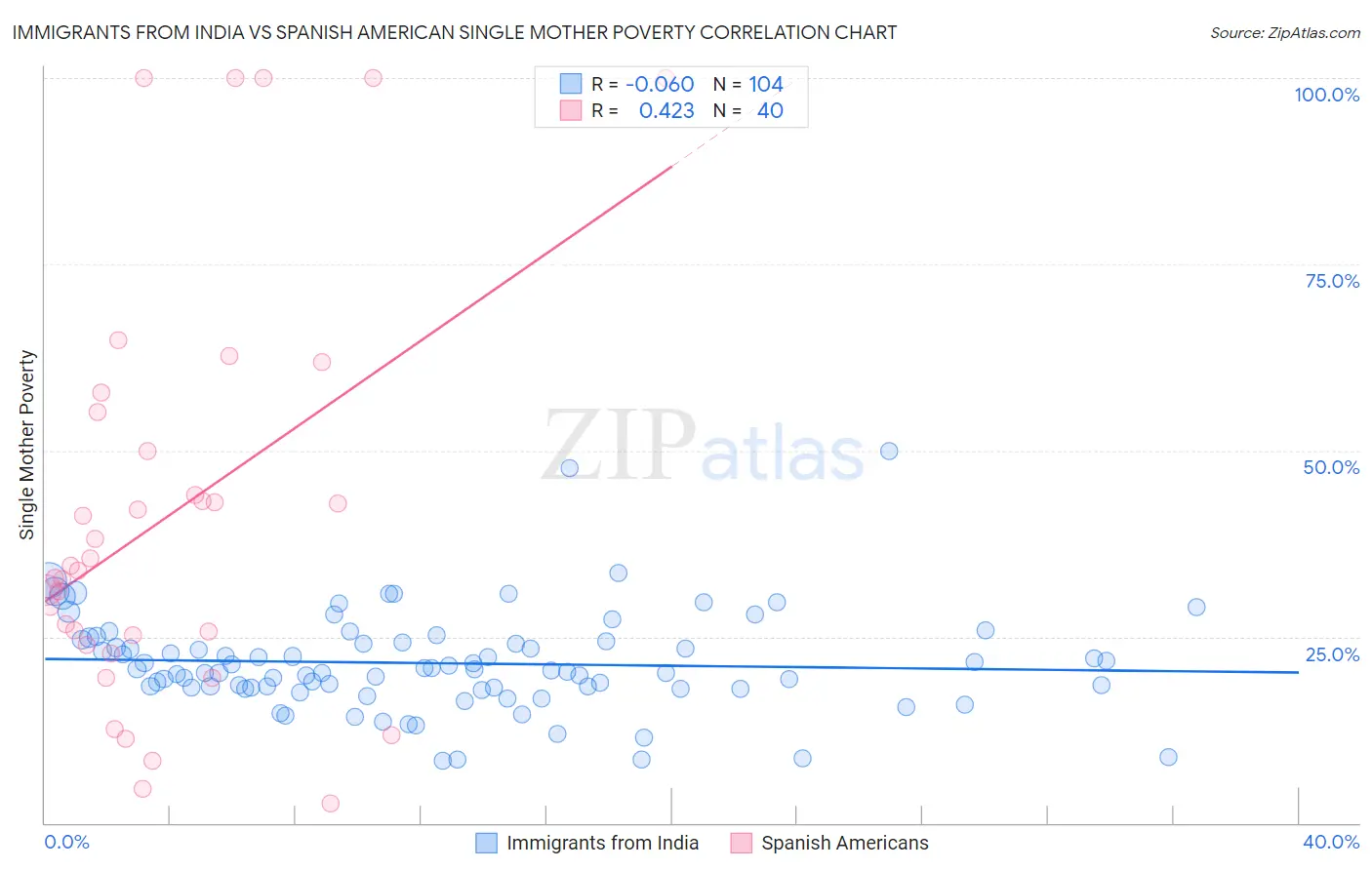 Immigrants from India vs Spanish American Single Mother Poverty
