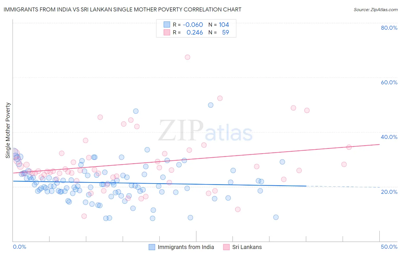 Immigrants from India vs Sri Lankan Single Mother Poverty