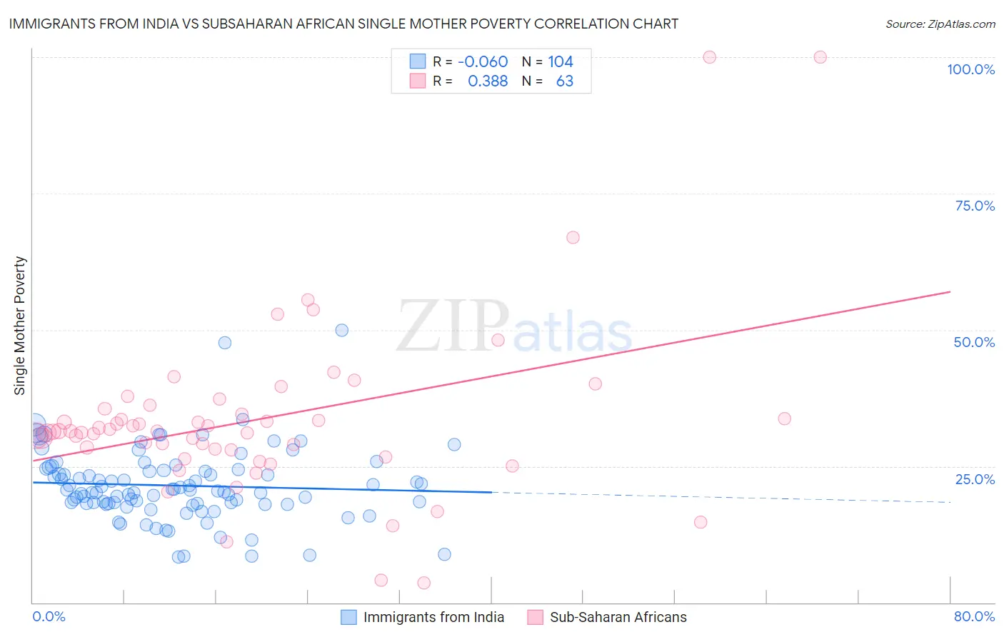 Immigrants from India vs Subsaharan African Single Mother Poverty