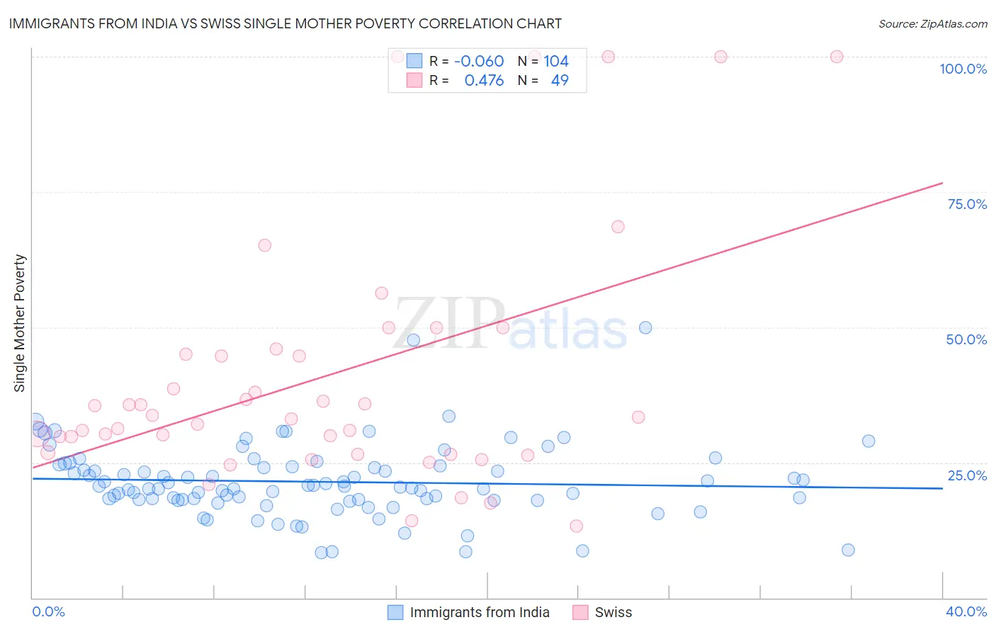 Immigrants from India vs Swiss Single Mother Poverty