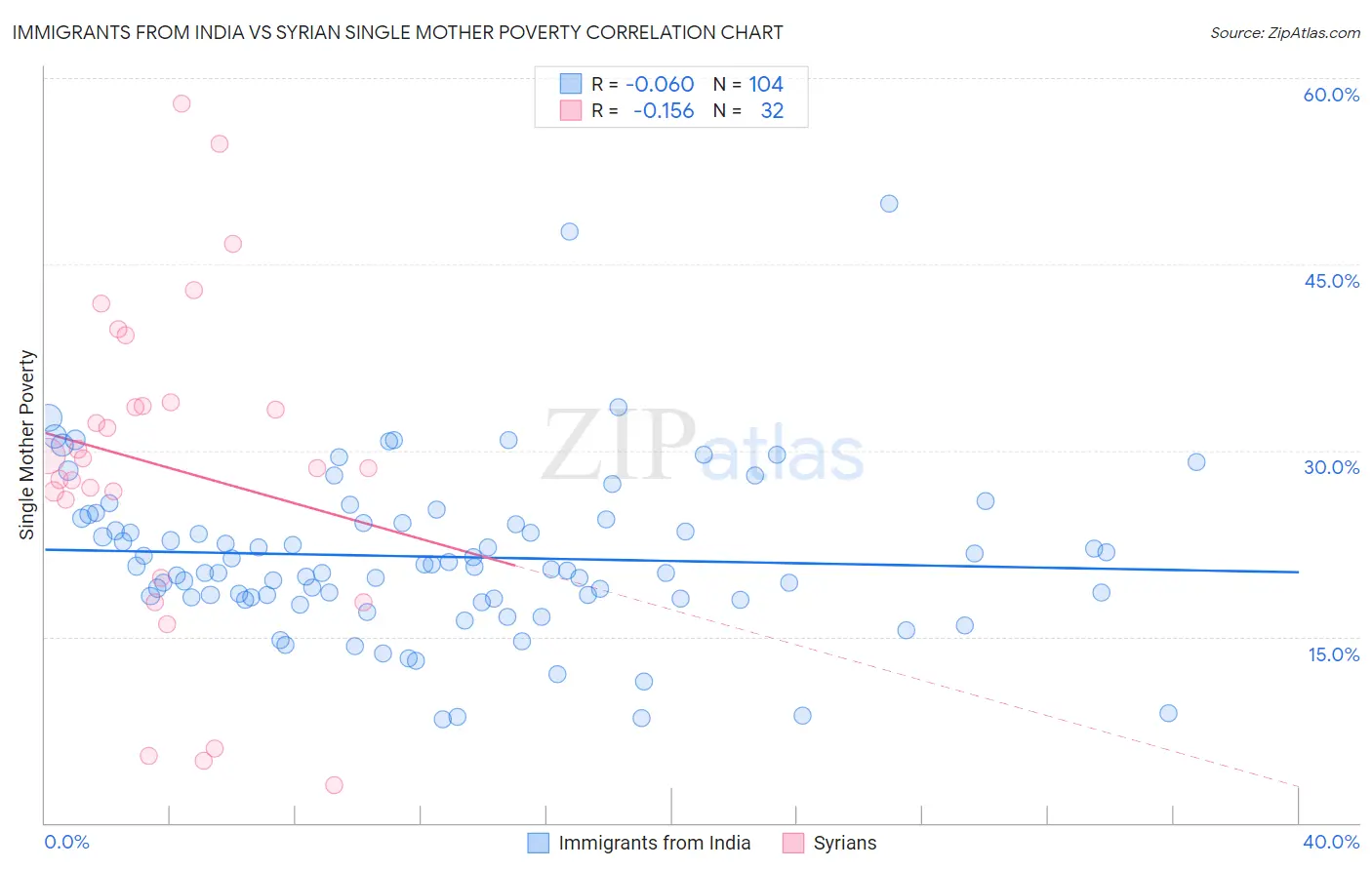 Immigrants from India vs Syrian Single Mother Poverty