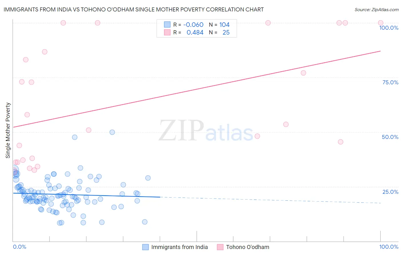 Immigrants from India vs Tohono O'odham Single Mother Poverty