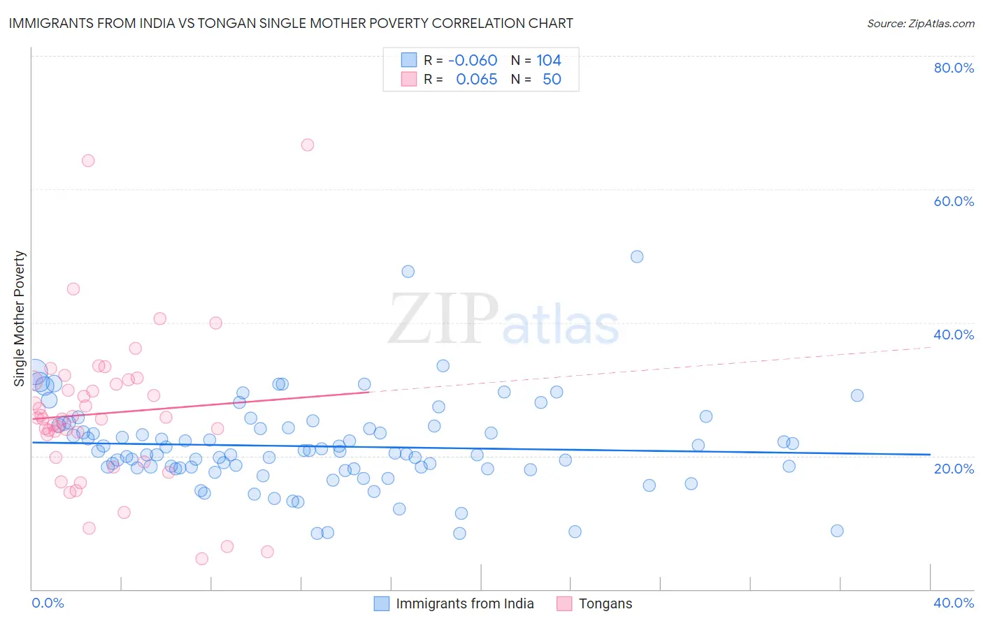 Immigrants from India vs Tongan Single Mother Poverty