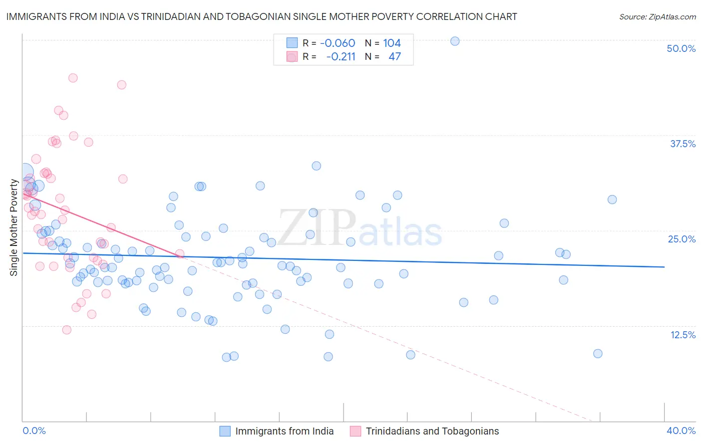 Immigrants from India vs Trinidadian and Tobagonian Single Mother Poverty