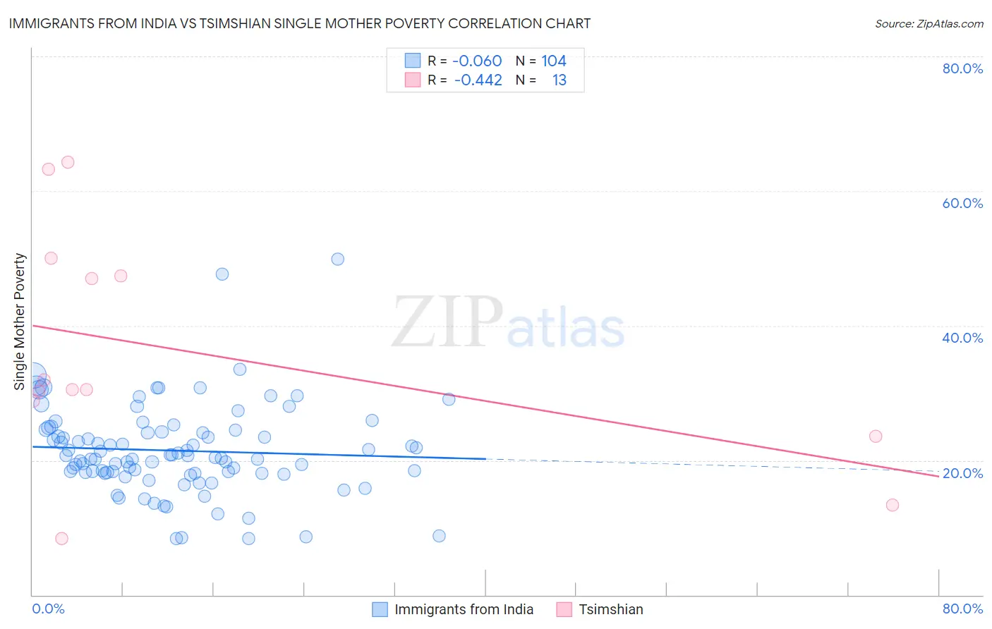 Immigrants from India vs Tsimshian Single Mother Poverty