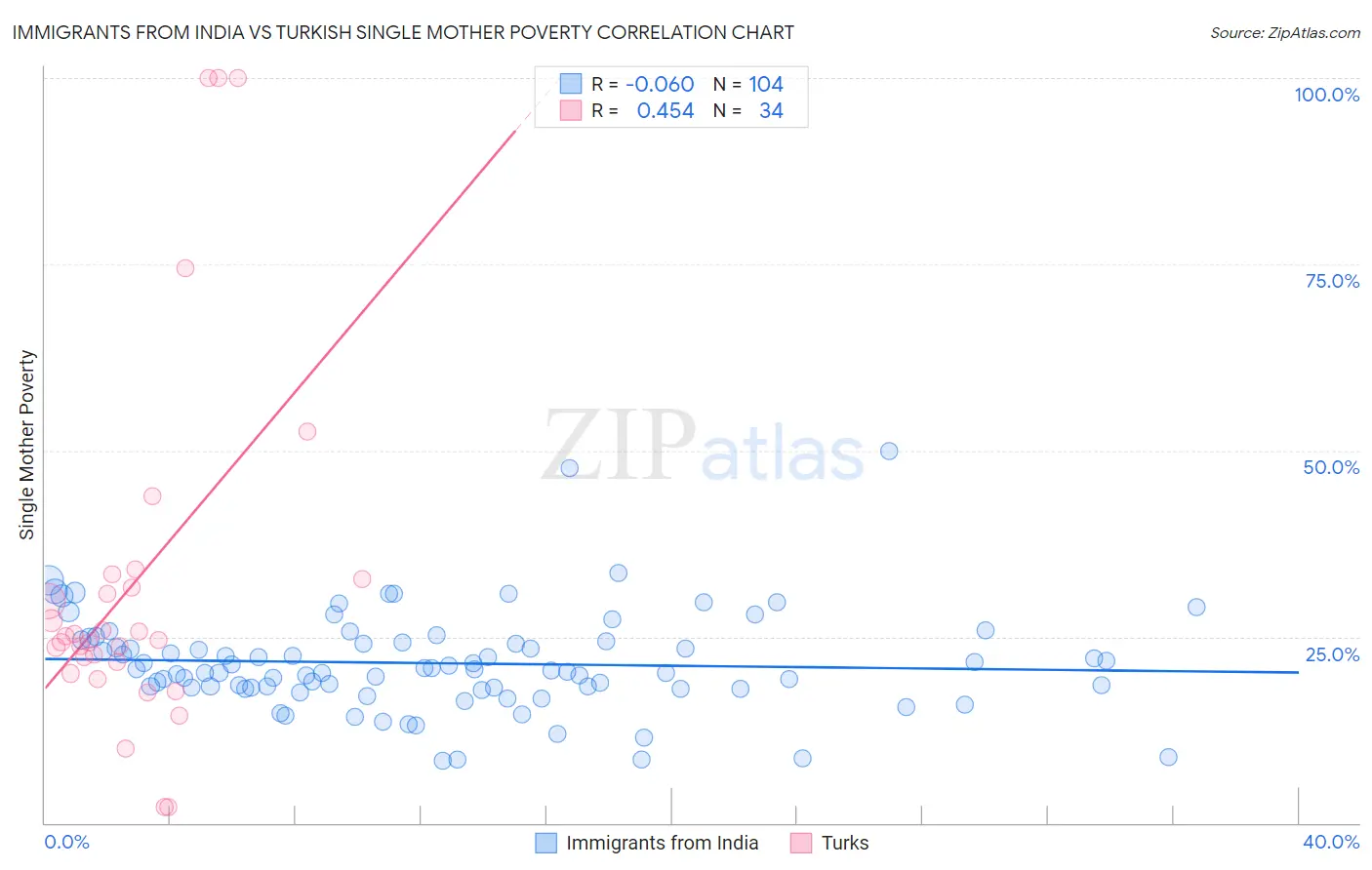 Immigrants from India vs Turkish Single Mother Poverty
