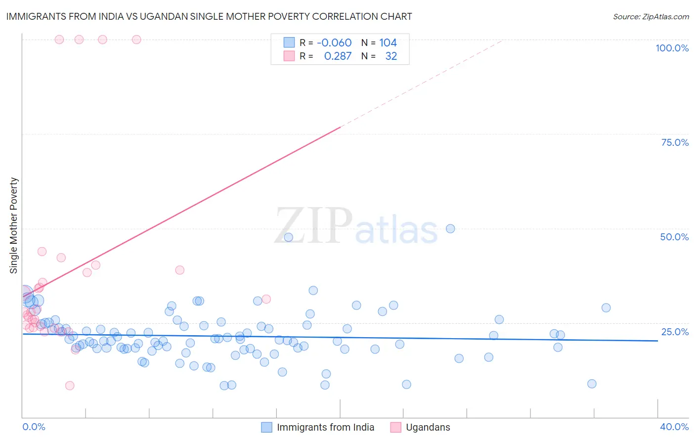 Immigrants from India vs Ugandan Single Mother Poverty