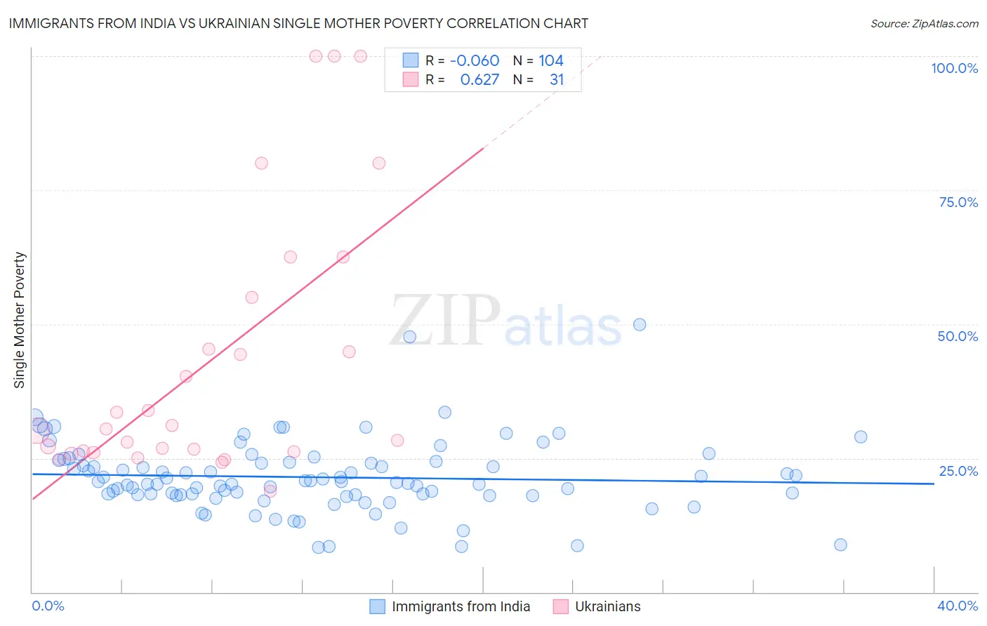 Immigrants from India vs Ukrainian Single Mother Poverty