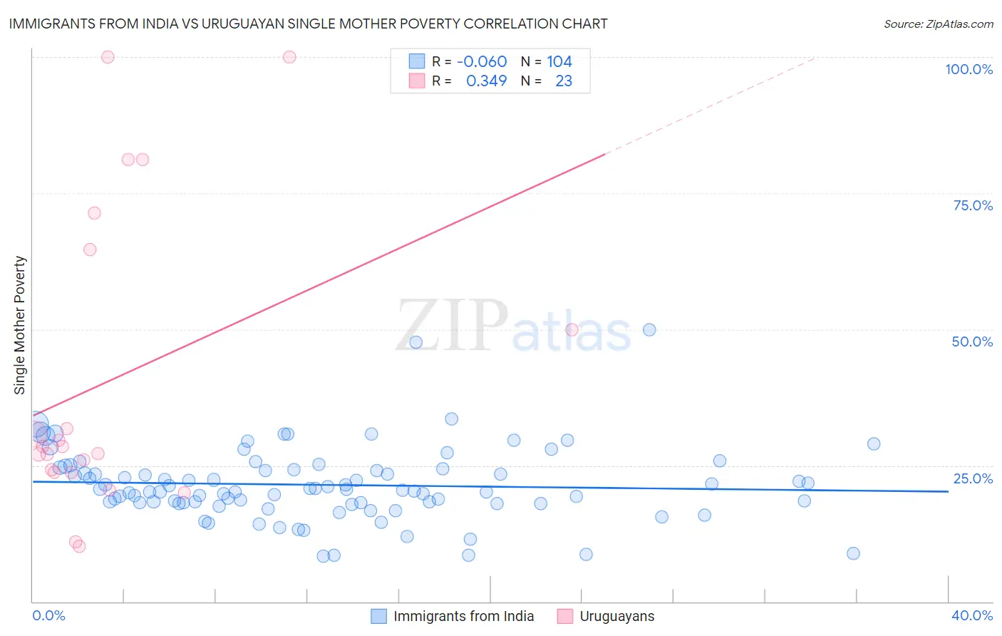 Immigrants from India vs Uruguayan Single Mother Poverty