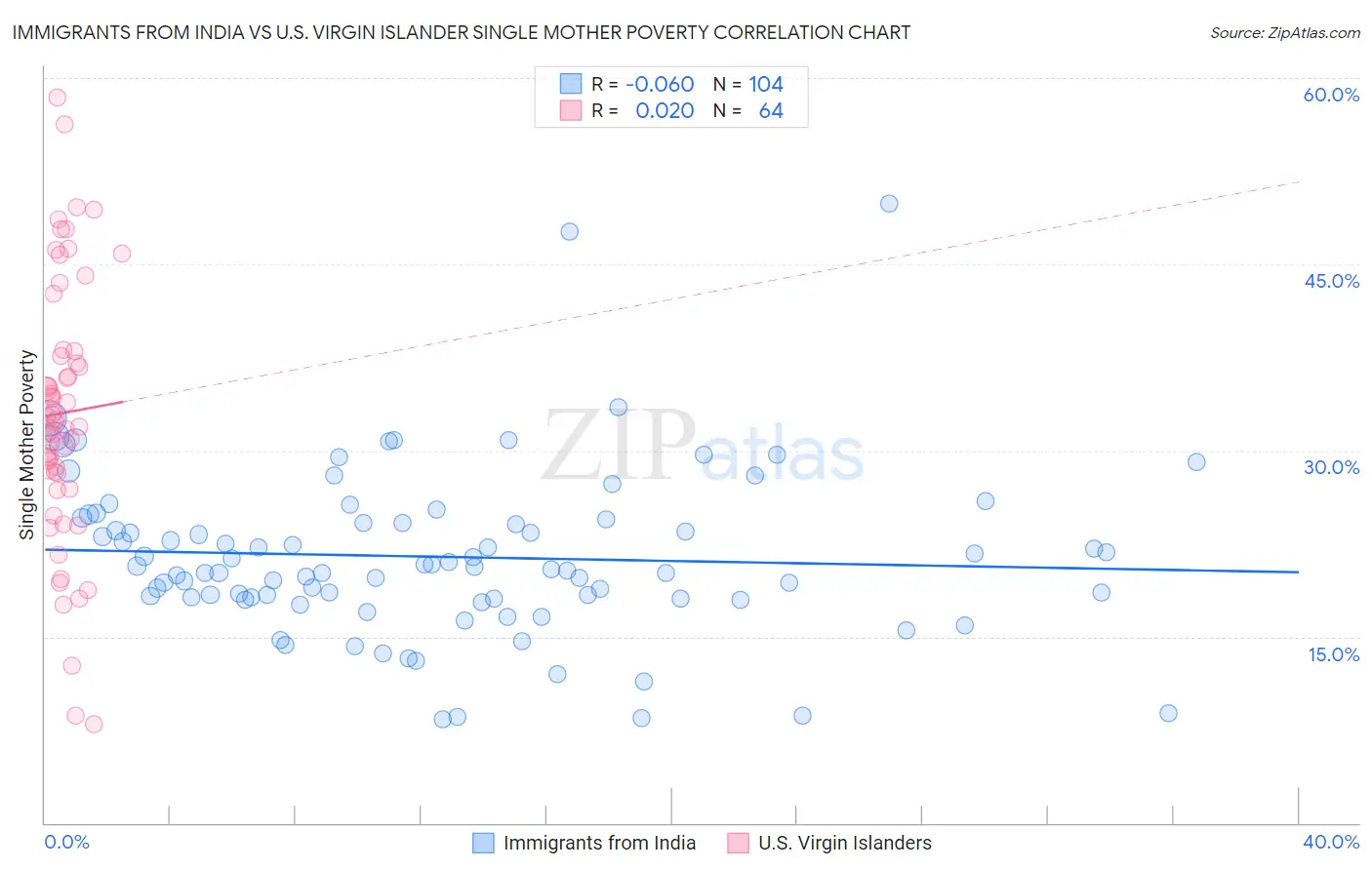 Immigrants from India vs U.S. Virgin Islander Single Mother Poverty