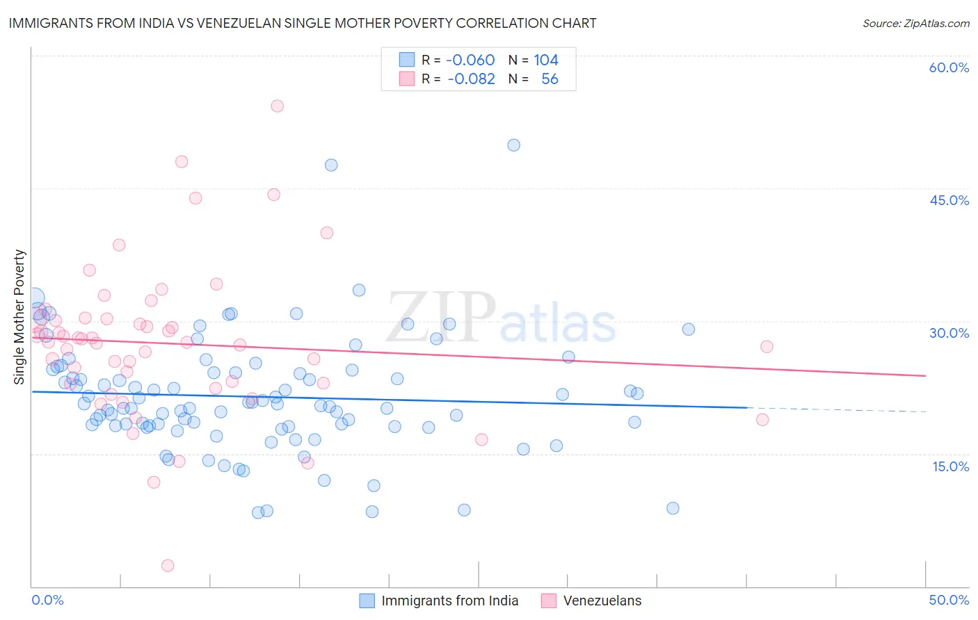 Immigrants from India vs Venezuelan Single Mother Poverty
