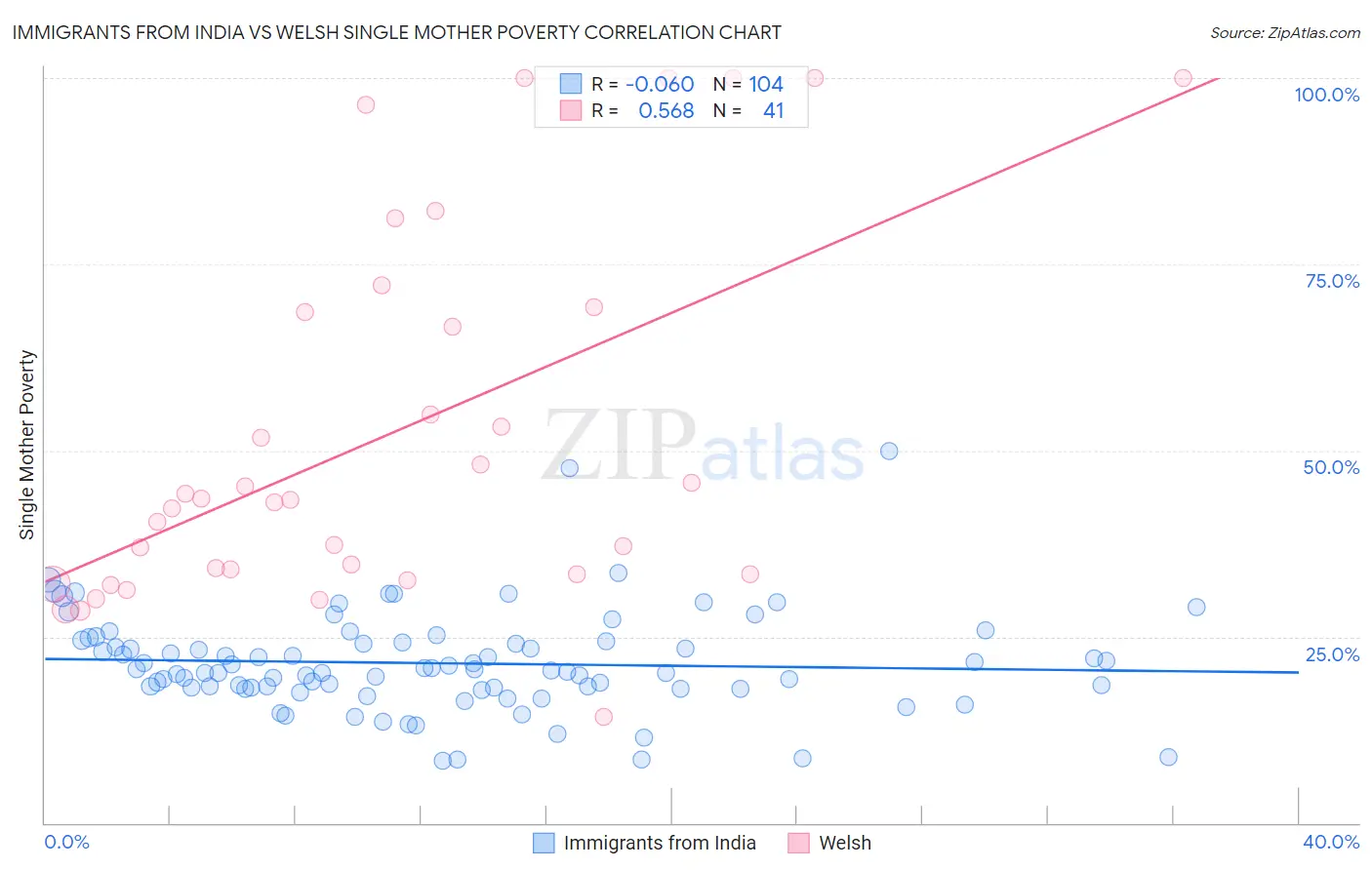 Immigrants from India vs Welsh Single Mother Poverty