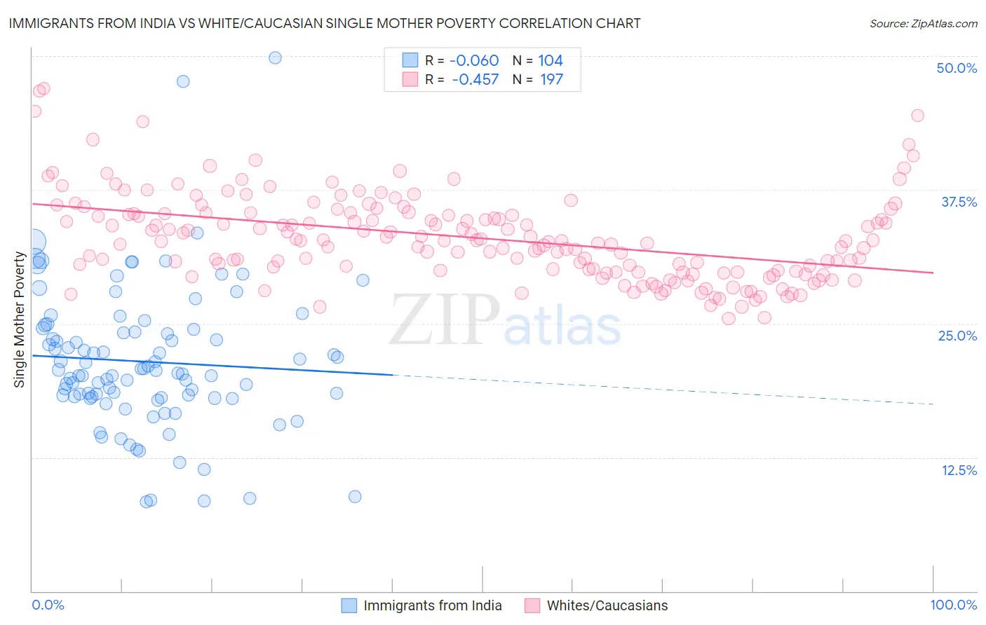 Immigrants from India vs White/Caucasian Single Mother Poverty