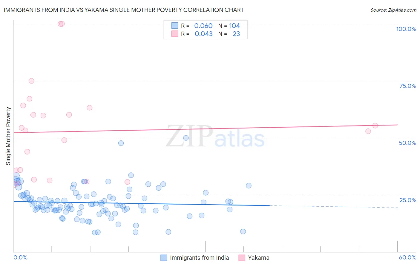 Immigrants from India vs Yakama Single Mother Poverty