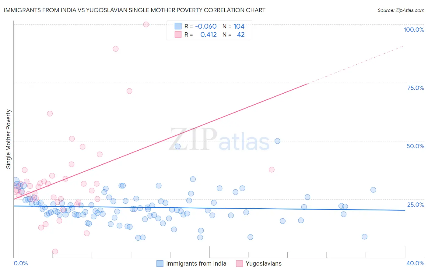 Immigrants from India vs Yugoslavian Single Mother Poverty