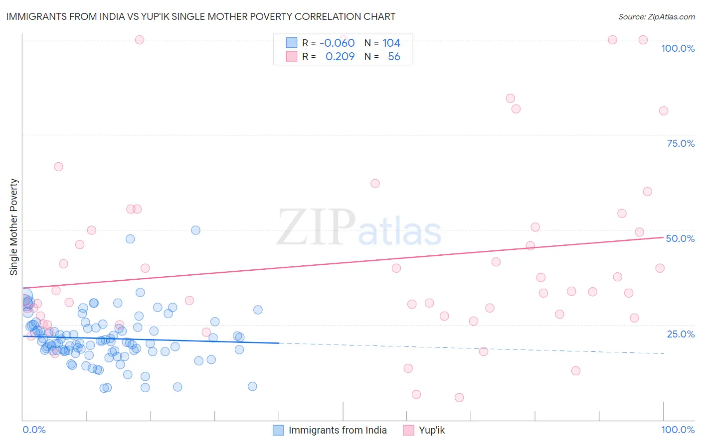 Immigrants from India vs Yup'ik Single Mother Poverty