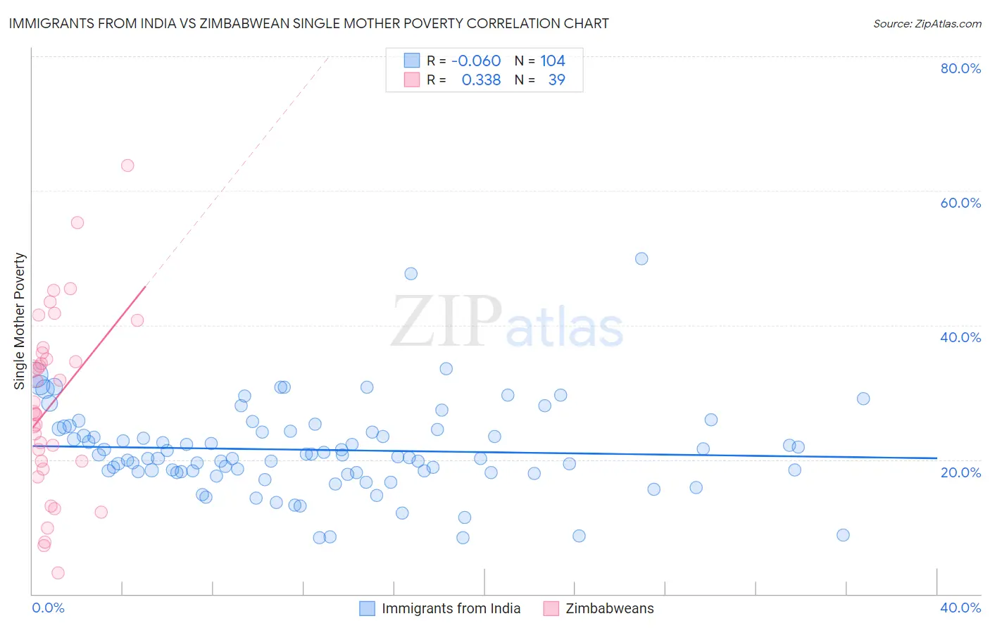 Immigrants from India vs Zimbabwean Single Mother Poverty