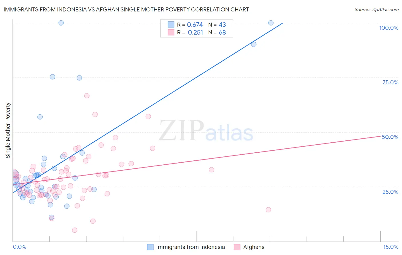 Immigrants from Indonesia vs Afghan Single Mother Poverty
