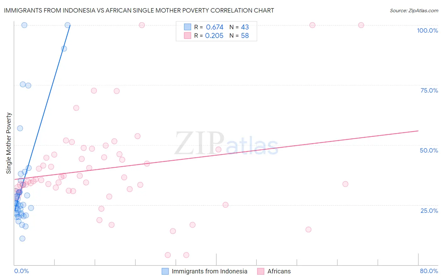 Immigrants from Indonesia vs African Single Mother Poverty
