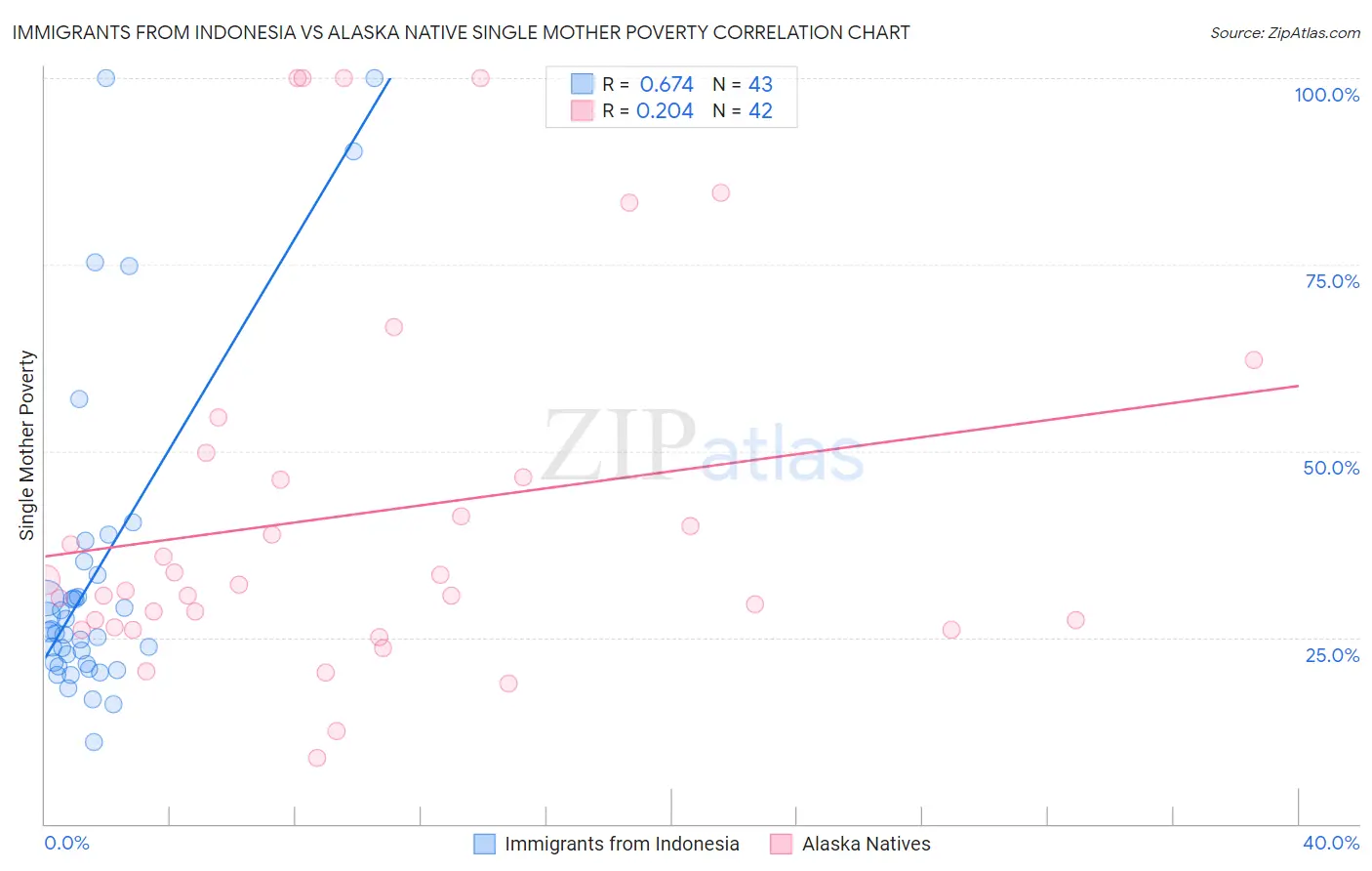 Immigrants from Indonesia vs Alaska Native Single Mother Poverty
