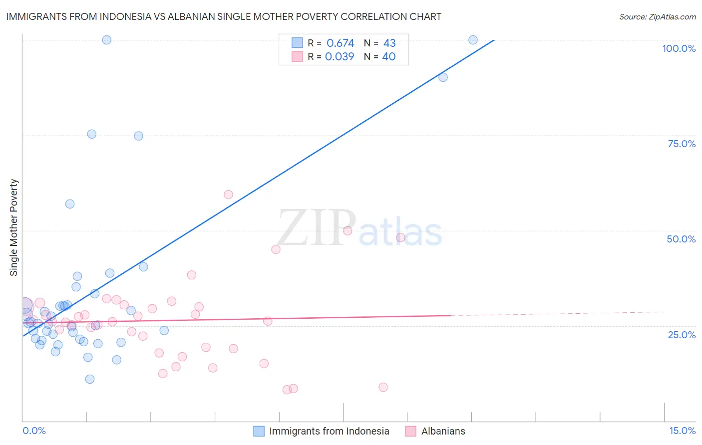 Immigrants from Indonesia vs Albanian Single Mother Poverty