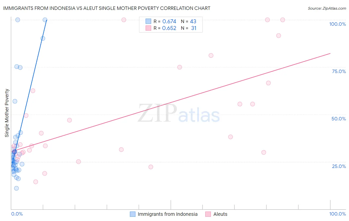Immigrants from Indonesia vs Aleut Single Mother Poverty