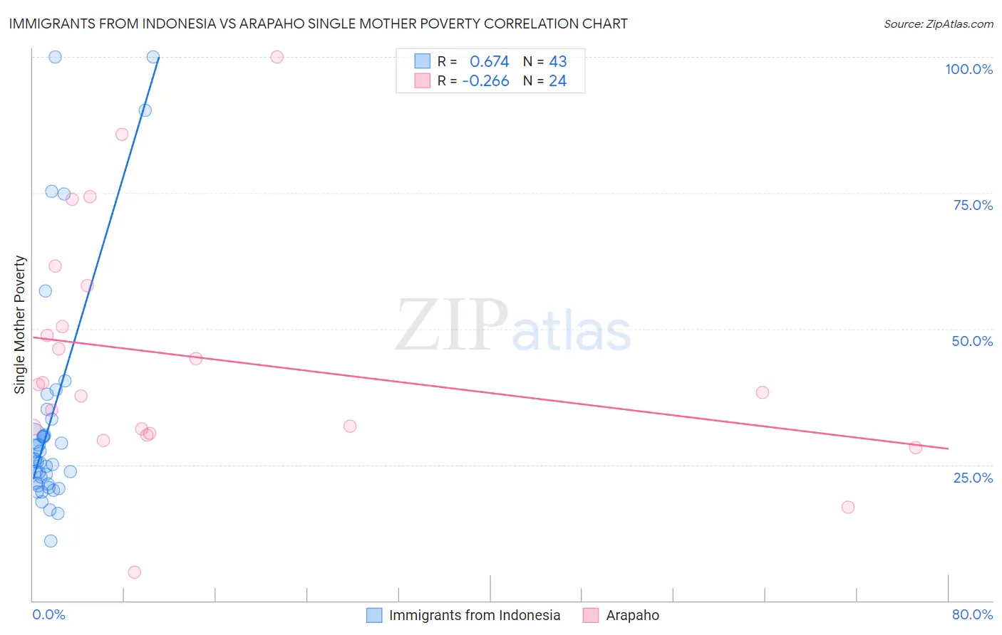 Immigrants from Indonesia vs Arapaho Single Mother Poverty
