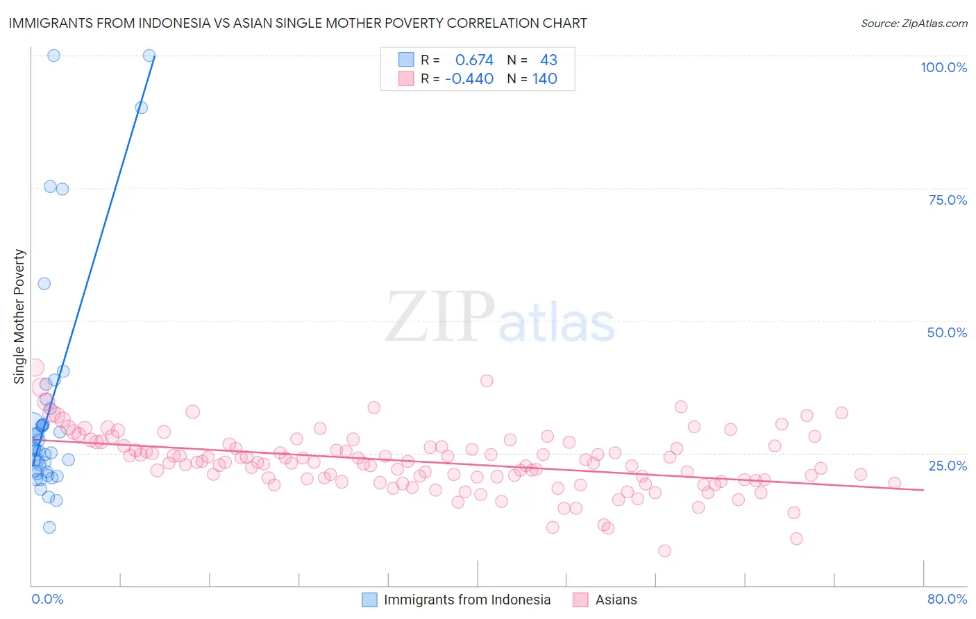 Immigrants from Indonesia vs Asian Single Mother Poverty
