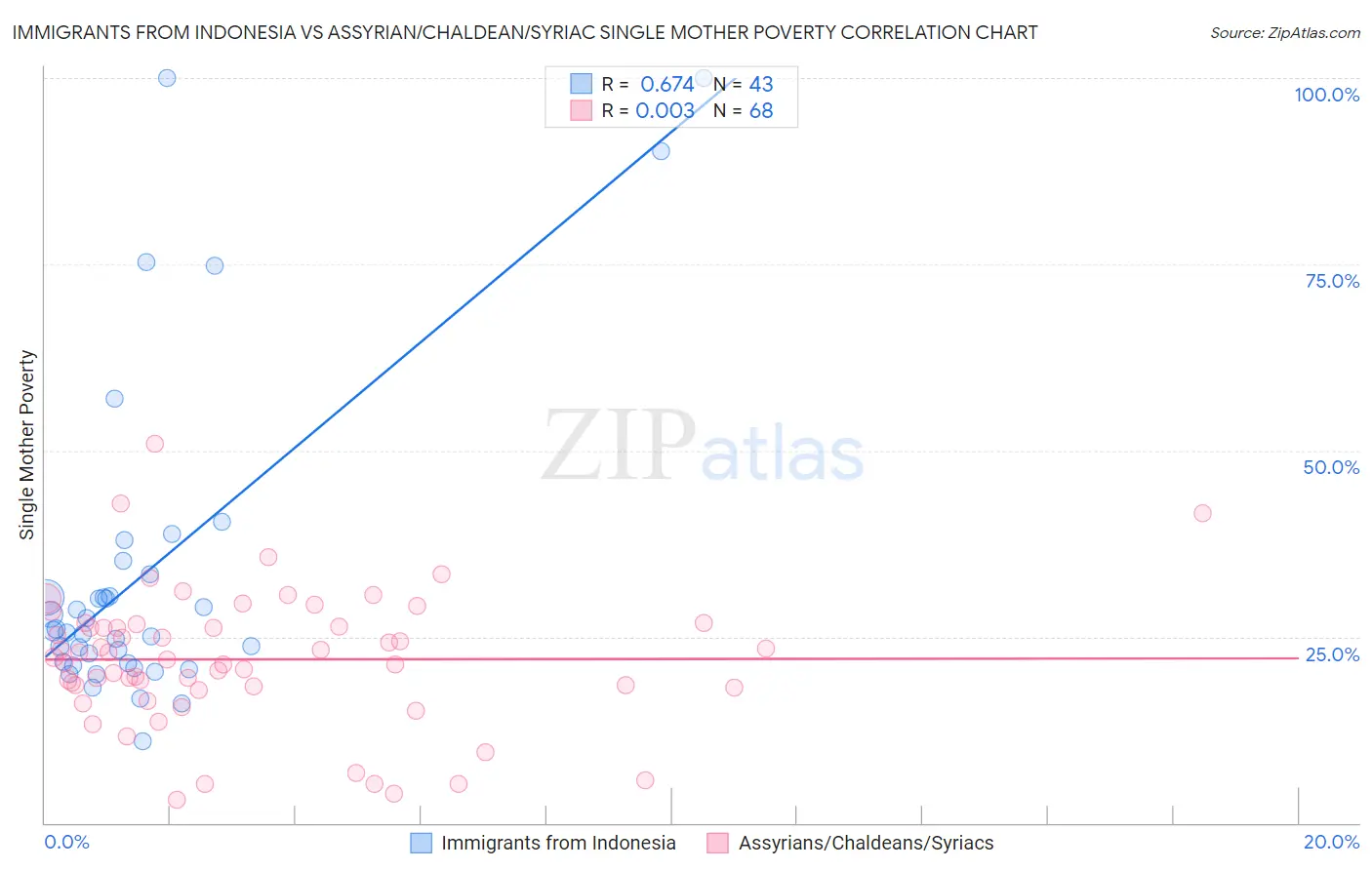 Immigrants from Indonesia vs Assyrian/Chaldean/Syriac Single Mother Poverty