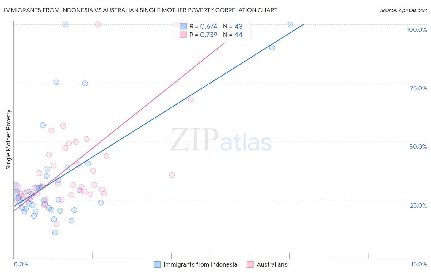 Immigrants from Indonesia vs Australian Single Mother Poverty