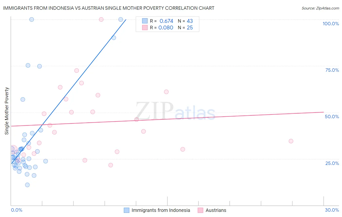 Immigrants from Indonesia vs Austrian Single Mother Poverty