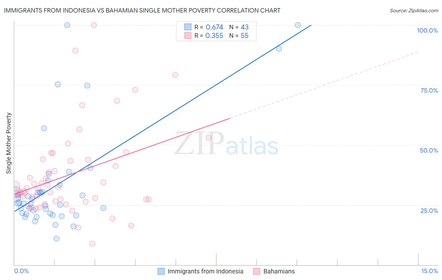 Immigrants from Indonesia vs Bahamian Single Mother Poverty